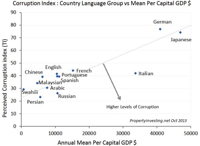 Corruption Language Culture GDP Trends