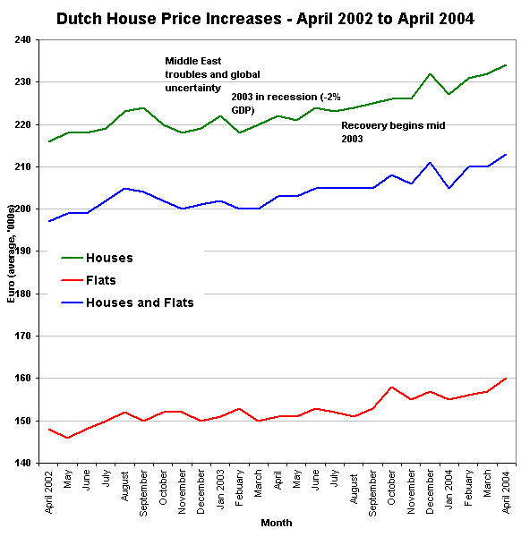 Dutch Prices
