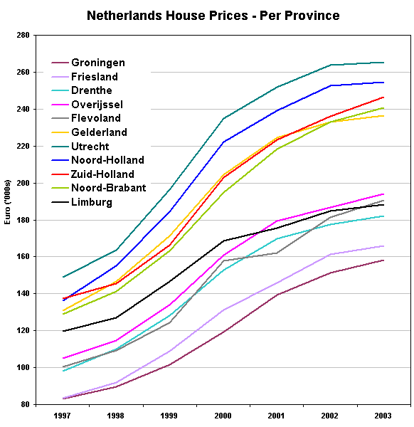 Dutch Province Flat Prices