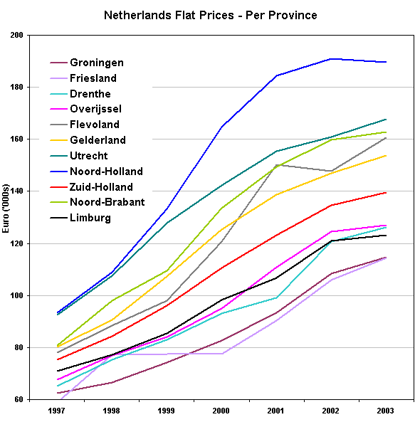 Dutch Province House Prices