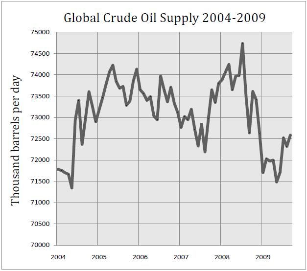 2009-Latest-Global-Crude-Oil-Supply1