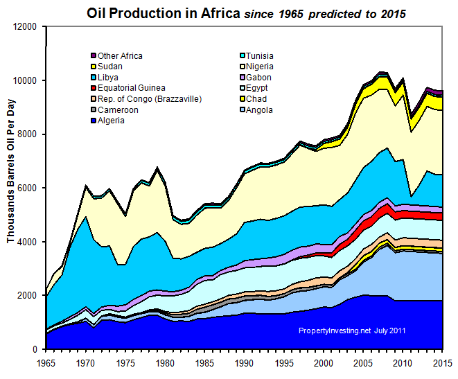 Africa-Oil-Production-Peak-Oil-PropertyInvesting-net-Modelling-