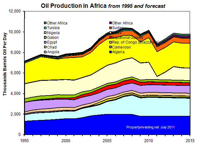 African-Oil-Production-Peak-Oil-PropertyInvesting-net-Modelling-