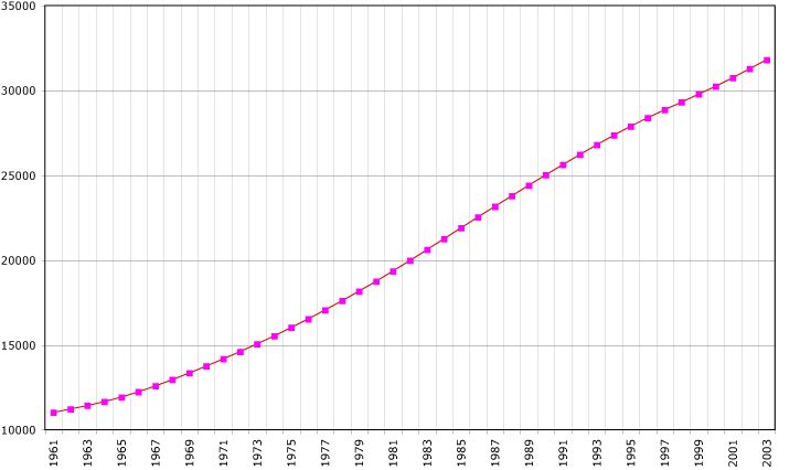 Algeria population