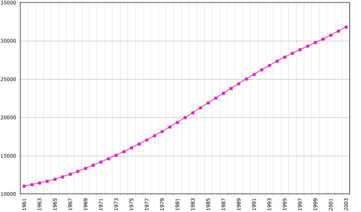 Algeria population