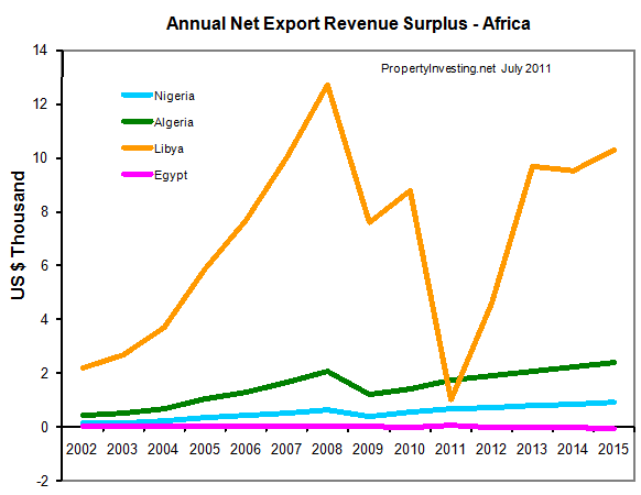 Annual-Net-Export-Revenue-Surplus-Africa-Libya-Oil-Production-Peak-Oil-PropertyInvesting-net-Modelling
