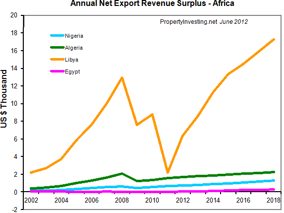 Annual-Net-Export-Revenue-Surplus-Africa