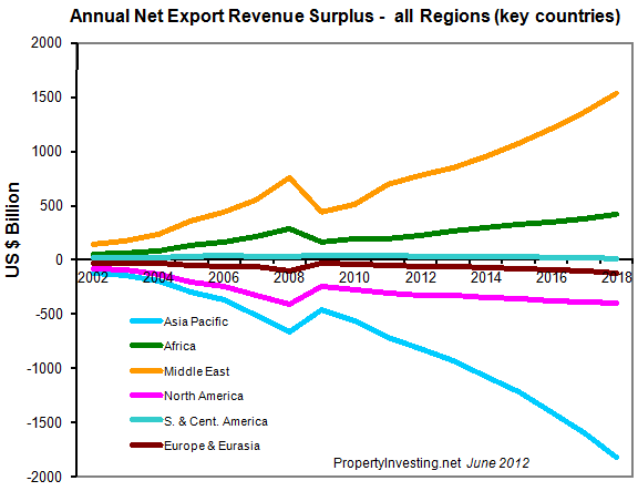 Annual-Net-Export-Revenue-Surplus-All-Regions-Key-Countries