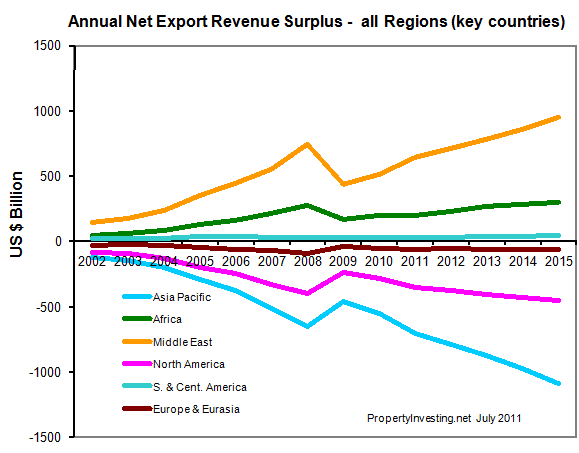 Annual-Net-Export-Revenue-Surplus-Deficit-Oil-Production-Peak-Oil-PropertyInvesting-net-Modelling