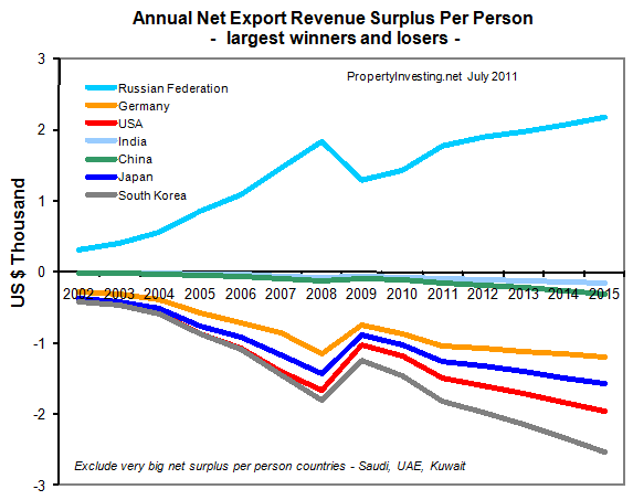Annual-Net-Export-Revenue-Surplus-Deficit-Per-Person-Oil-Production-Peak-Oil-PropertyInvesting-net-Modelling