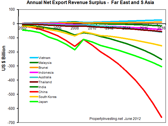 Annual-Net-Export-Revenue-Surplus-Far-East-And-South-Asia