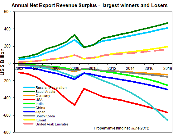Annual-Net-Export-Revenue-Surplus-Largest-Winner-And-Losers