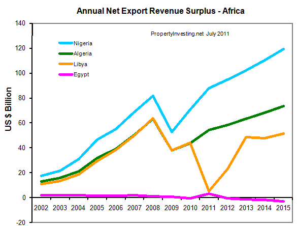 Annual-Net-Export-Revenue-Surplus-Oil-Production-Peak-Oil-PropertyInvesting-net-Modelling