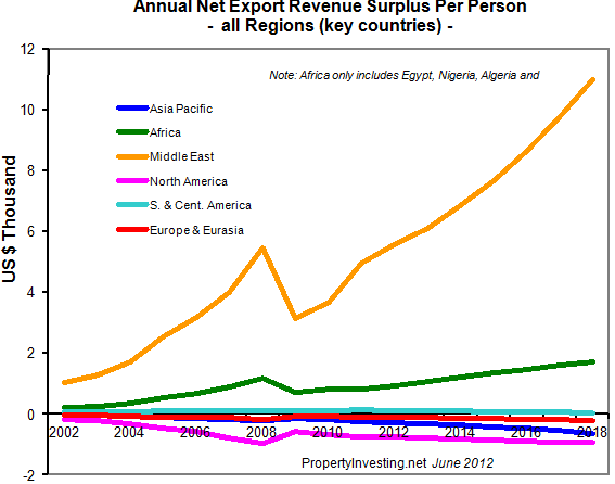 Annual-Net-Export-Revenue-Surplus-Per-Person-All-Regions
