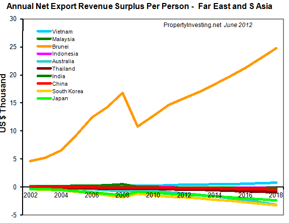 Annual-Net-Export-Revenue-Surplus-Per-Person-Far-East-South-Asia