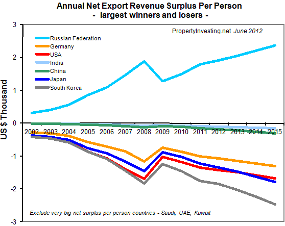 Annual-Net-Export-Revenue-Surplus-Per-Person-Largest-Winners-And-Losers