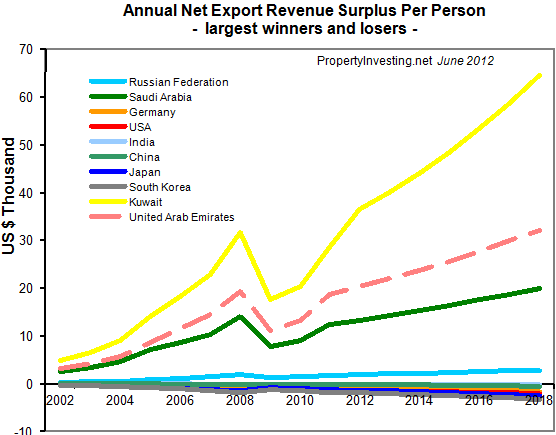 Annual-Net-Export-Revenue-Surplus-Per-Person-Largest-Winners-Losers