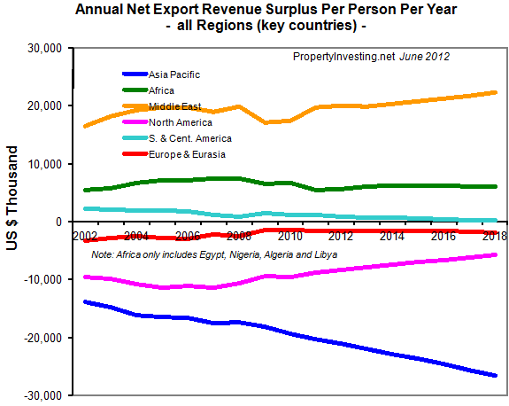 Annual-Net-Export-Revenue-Surplus-Per-Person-Per-Year-all-regions