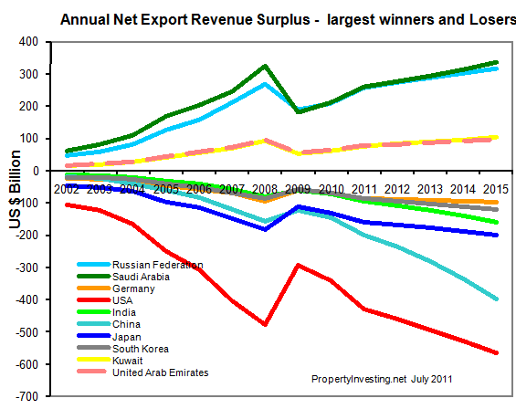 Annual-Net-Export-Revenue-Surplus-Winners-and-Losers-Oil-Production-Peak-Oil-PropertyInvesting-net-Modelling