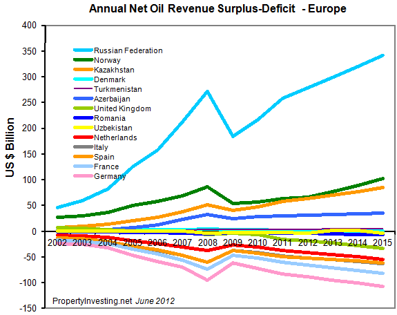 Annual-Net-Oil-Revenue-Surplus-Deficit-Europe