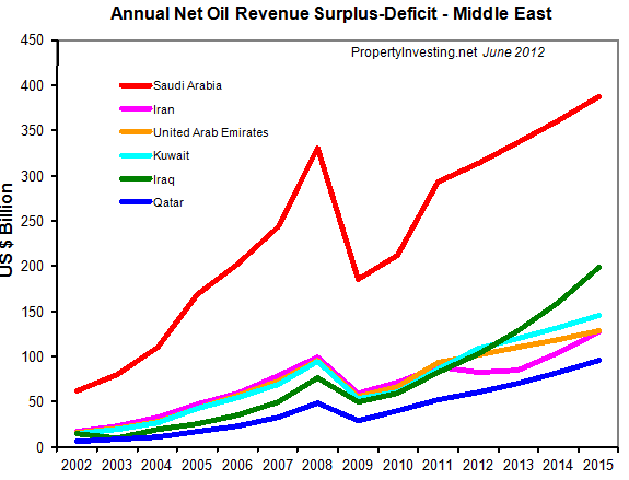Annual-Net-Oil-Revenue-Surplus-Deficit-Middle-East