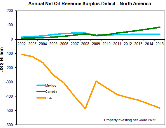 Annual-Net-Oil-Revenue-Surplus-Deficit-North-America