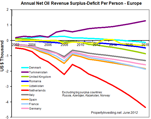 Annual-Net-Oil-Revenue-Surplus-Deficit-Per-Person-Europe