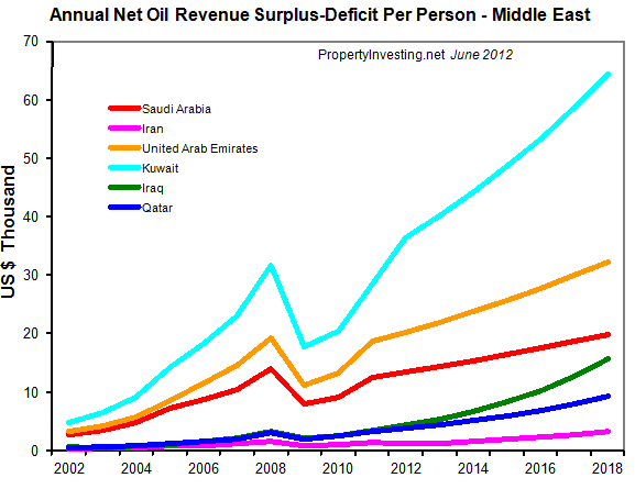 Annual-Net-Oil-Revenue-Surplus-Deficit-Per-Person-Middle-East