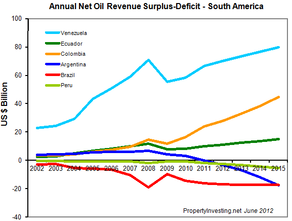 Annual-Net-Oil-Revenue-Surplus-Deficit-South-America