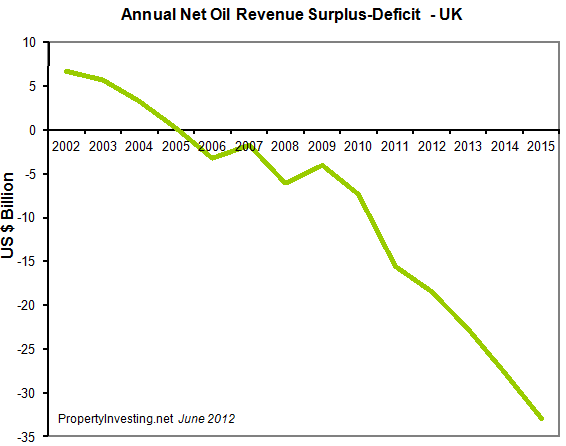 Annual-Net-Oil-Revenue-Surplus-Deficit-UK
