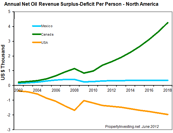 Annual-Net-Oil-Revenue-Surplus-Per-Person-North-America