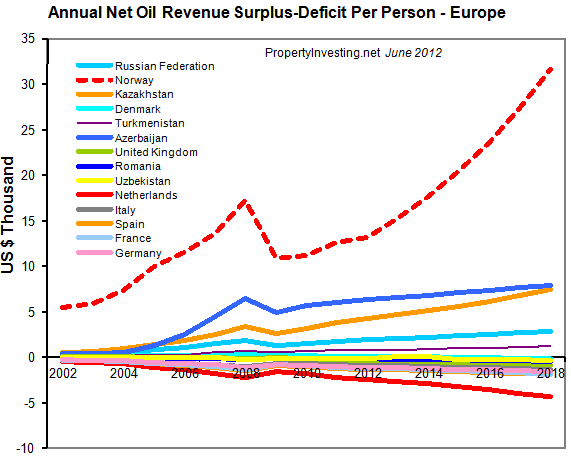 Annual-Net-Oil-Surplus-Deficit-Per-Person-Europe