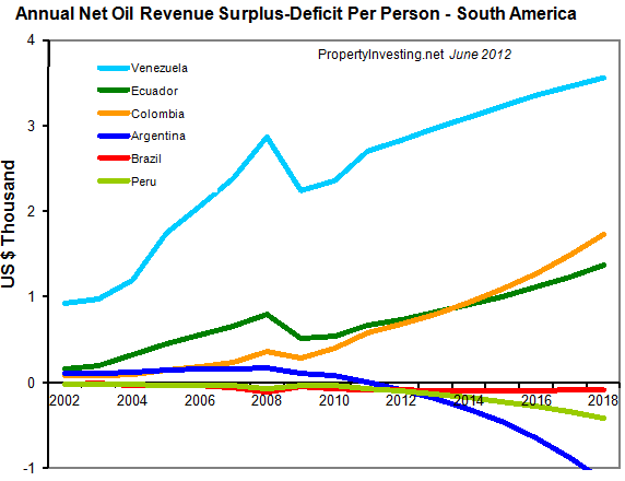 Annual-Net-Revenue-Surplus-Deficit-Per-Person-South-America