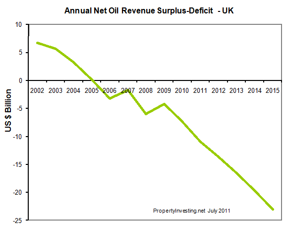 Annual-Net-Revenue-Surplus-Deficit-UK-Oil-Production-Peak-Oil-PropertyInvesting-net-Modelling
