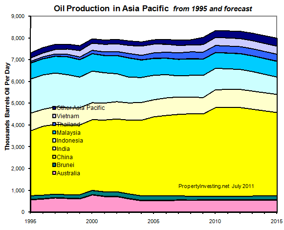 Asia Pacific Oil Production Peak Oil PropertyInvesting.net Modelling