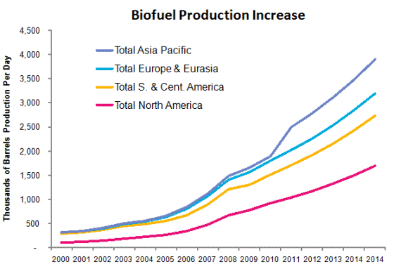 Biofuels-Production-Global-PropertyInvesting-net