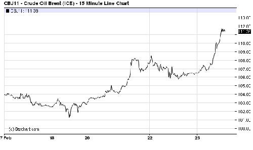 Brent Crude Oil Price Shock Rockets