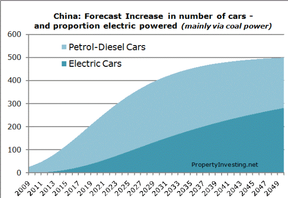 China Car Forecast Petrol Diesel Electric