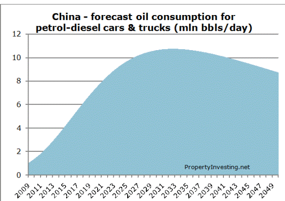 China Oil Consumption Increase Due to Petrol Diesel Cars