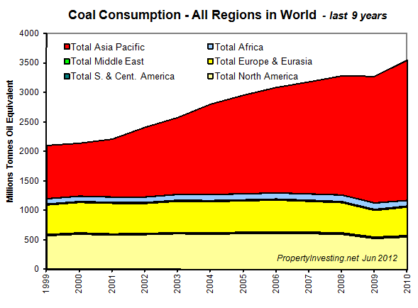 Coal-Consumption-Region