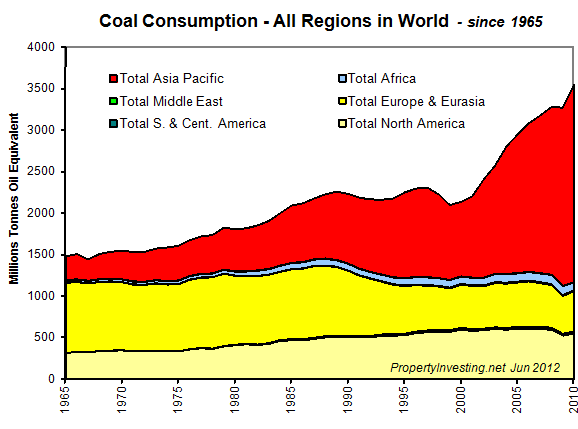 Coal-Consumption-World