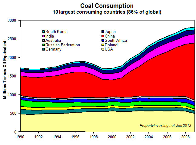 Coal-Consumption