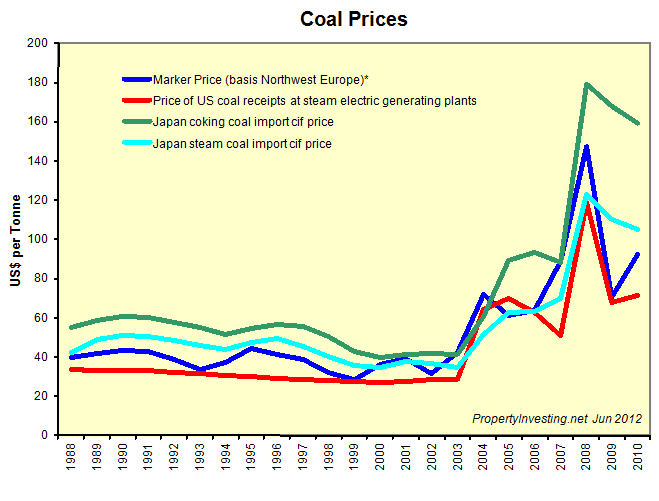 Coal-Prices