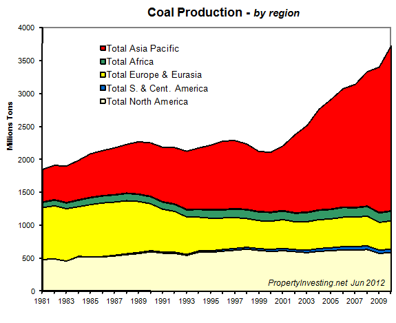 Coal-Production-Region