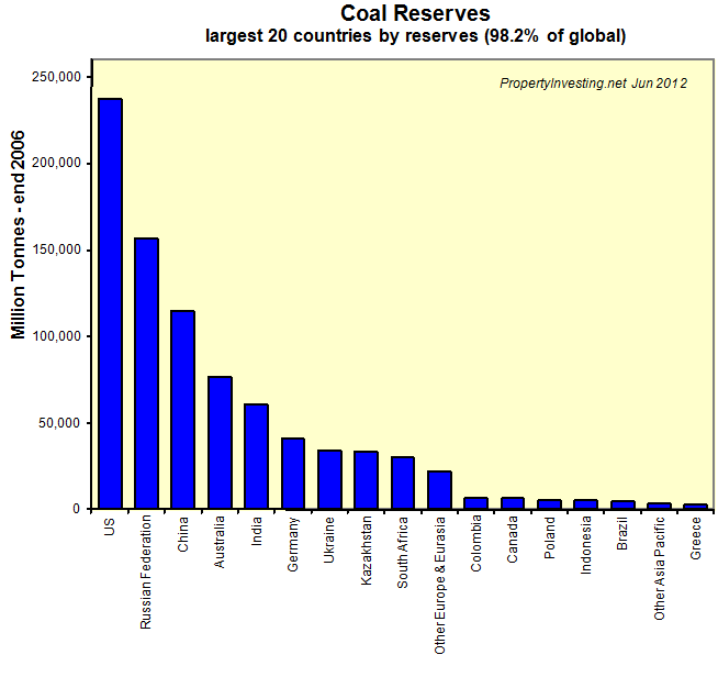 Coal-Reserves-Country