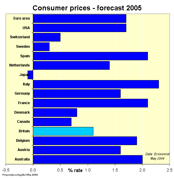 Consumer Price Forecast