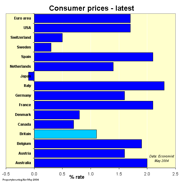 Consumer Prices May 2004