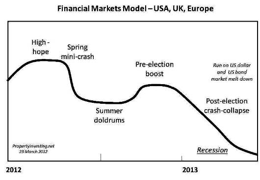 Crash Collapse Recession Bonds