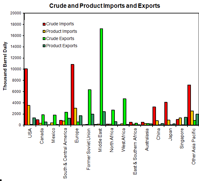 Crude-And-Product-Imports-and-Exports