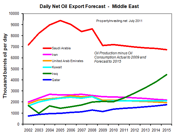 Daily Net Oil Export Forecast Middle East Oil Production Peak Oil PropertyInvesting.net Modelling